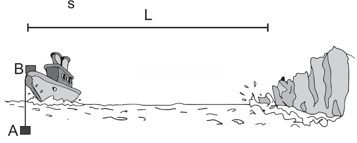 Ilustração de um barco no mar com pontos A e B e uma distância L até uma costa rochosa.