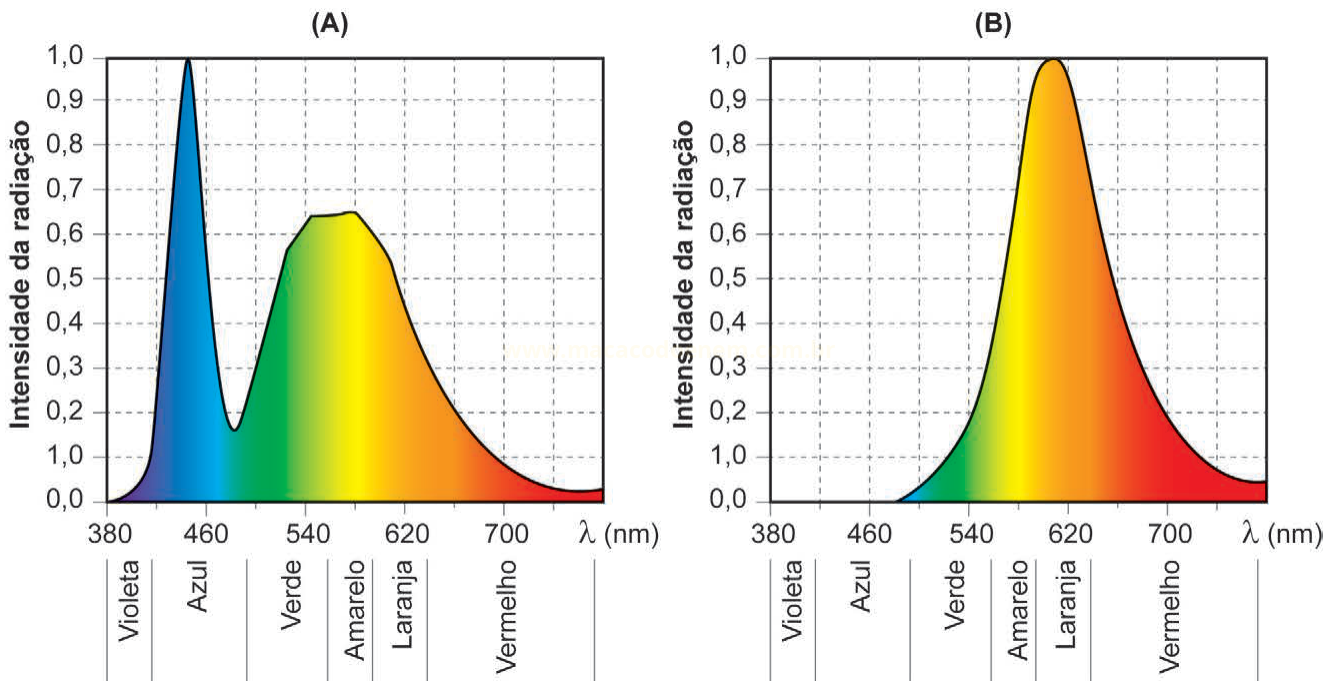 Dois gráficos de intensidade da radiação por comprimento de onda: (A) com dois picos (azul e verde/amarelo) e (B) com um único pico no amarelo.