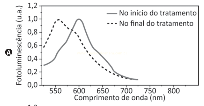 Espectros de fotoluminescência com pico da curva final deslocado para a esquerda em relação à inicial.
