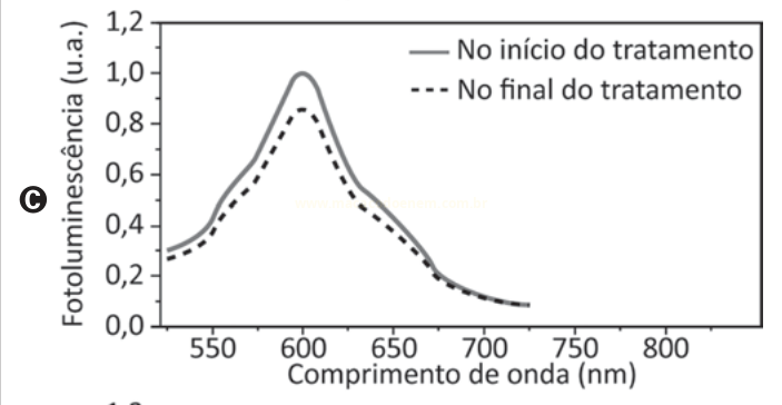 Espectros de fotoluminescência com picos na mesma região, mas menor intensidade no final do tratamento.