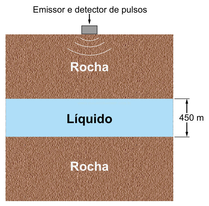 Corte do subsolo com camada de rocha, camada de líquido de 450 m de espessura e outra camada de rocha, com emissor e detector de pulsos na superfície.