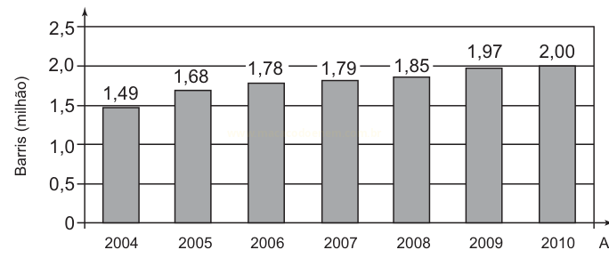Gráfico de barras em preto e branco com valores de barril em milhões, de 2004 a 2010, subindo de 1,49 a 2,00.