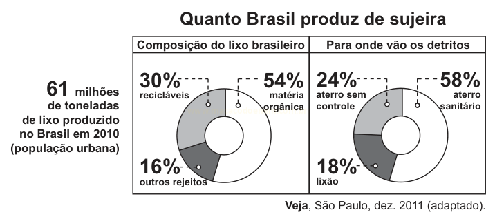 Infográfico com dois gráficos de rosca sobre a composição do lixo brasileiro e o destino dos resíduos em 2010.