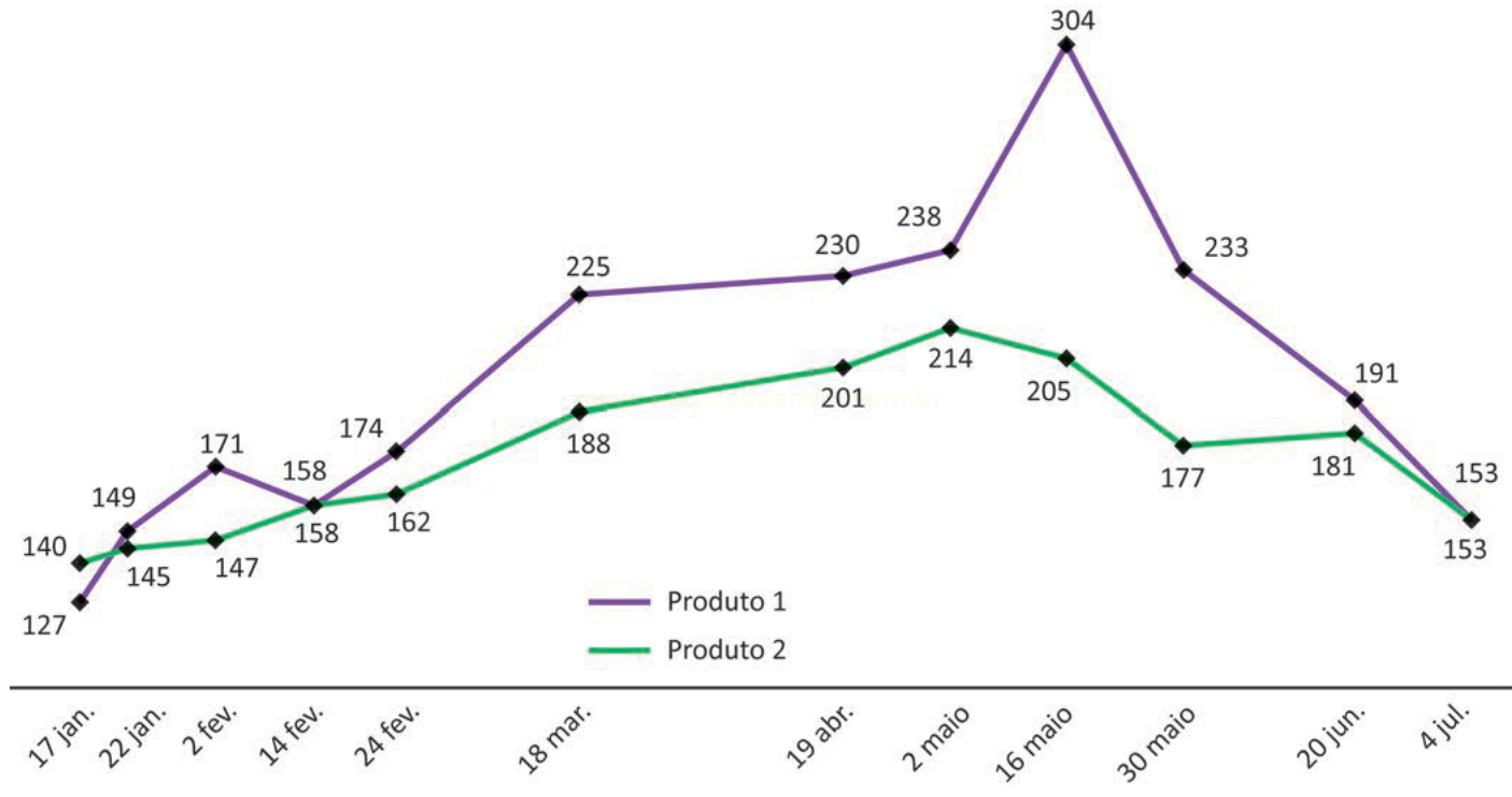 Gráfico de linhas comparando os valores dos produtos 1 e 2 entre janeiro e julho, com pico em maio.