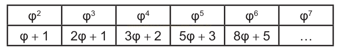 Tabela relacionando potências de φ (de φ² a φ⁷) com expressões em função de φ.