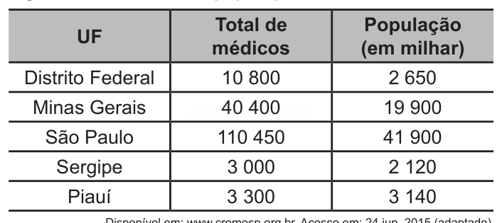 Tabela com o total de médicos e a população (em milhar) do Distrito Federal, Minas Gerais, São Paulo, Sergipe e Piauí.