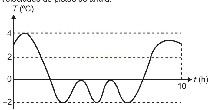 Gráfico de temperatura em função do tempo, com queda até um patamar próximo de -2 °C e posterior subida.