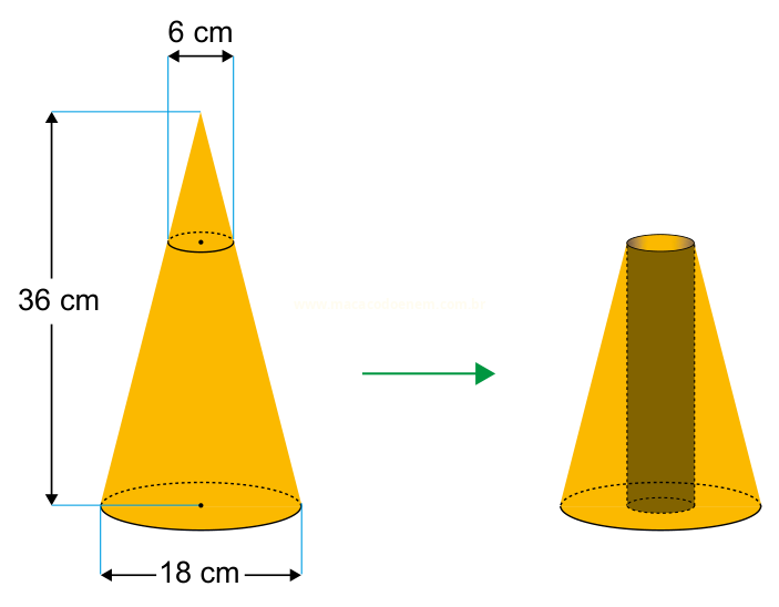 Ilustração de um cone de 36 cm de altura e base de 18 cm, com topo de 6 cm, ao lado do mesmo cone com um cilindro retirado do interior.
