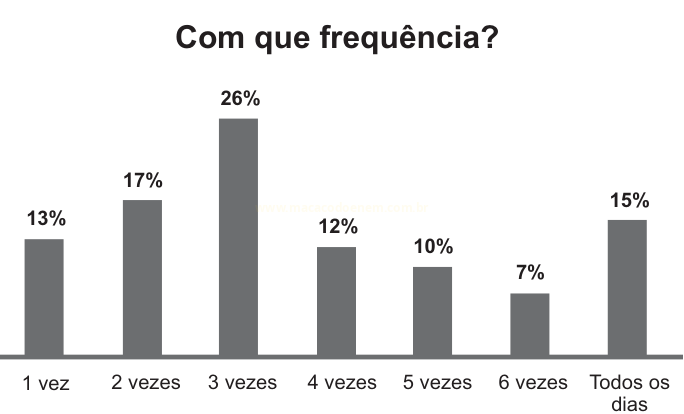 Gráfico de barras com percentuais de frequência, indicando 26% para "3 vezes" e 7% para "6 vezes".