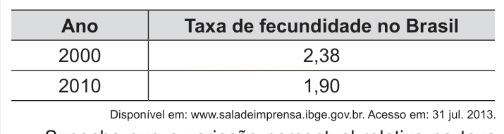 Tabela com a taxa de fecundidade no Brasil em 2000 (2,38) e em 2010 (1,90).
