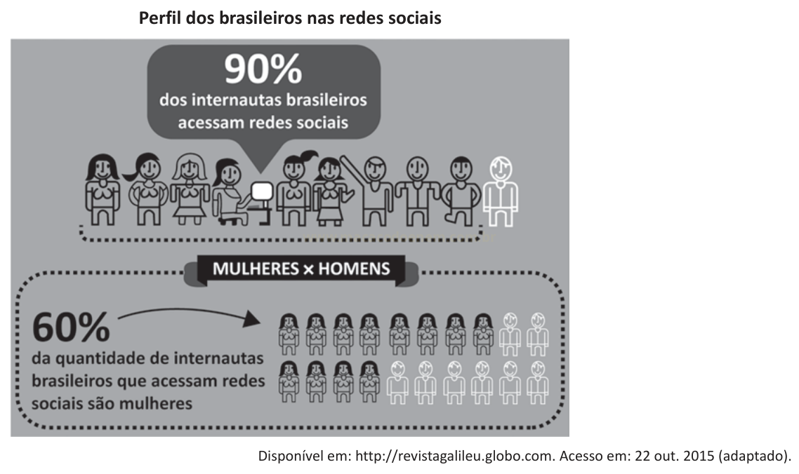 Infográfico sobre o perfil dos brasileiros nas redes sociais, com 90% de acesso e 60% de mulheres.