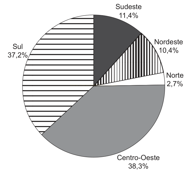 Gráfico de pizza com percentuais das regiões Centro-Oeste, Sul, Sudeste, Nordeste e Norte.