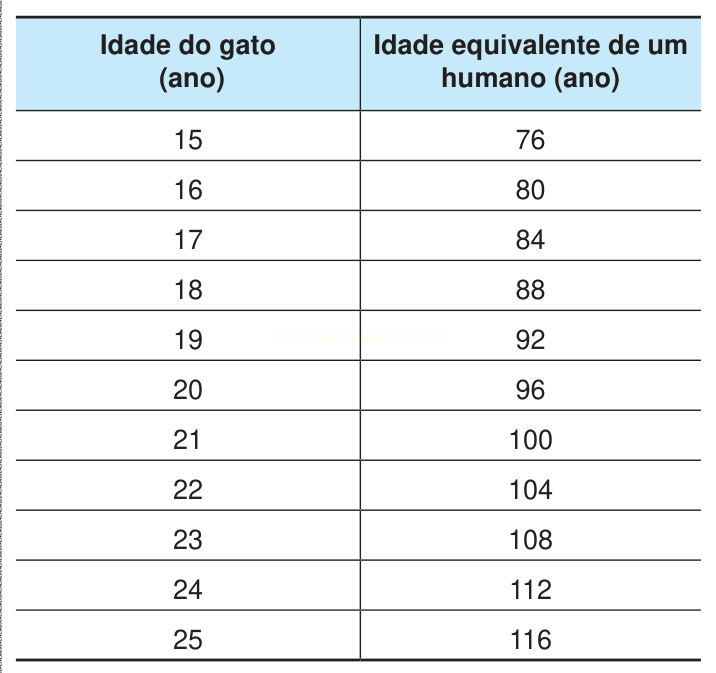 Tabela que relaciona a idade de um gato, de 15 a 25 anos, à idade humana equivalente, de 76 a 116 anos.