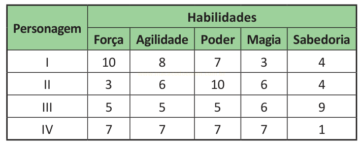 Tabela com quatro personagens e seus valores em força, agilidade, poder, magia e sabedoria.
