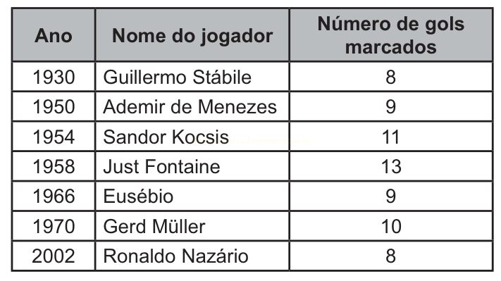 Tabela com anos, nomes de jogadores e o número de gols marcados por cada um.