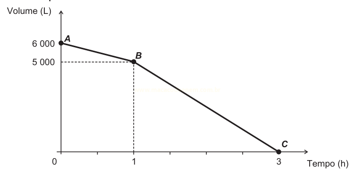Gráfico de volume em litros por tempo em horas, com pontos A em 6 000 L, B em 5 000 L e C em 0 L.