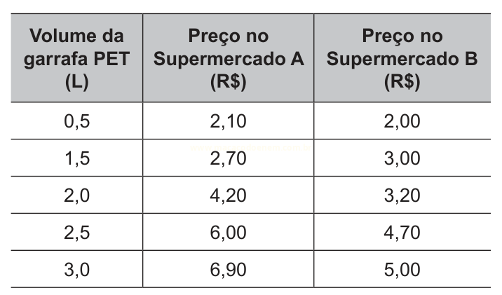 Tabela comparando preços de garrafas PET de diferentes volumes em dois supermercados.