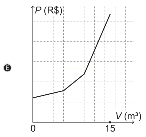 Gráfico E: linha crescente desde V = 0, com trecho quase plano intermediário e subida acentuada final até 15 m³.