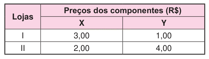 Tabela comparando preços dos componentes X e Y em duas lojas.
