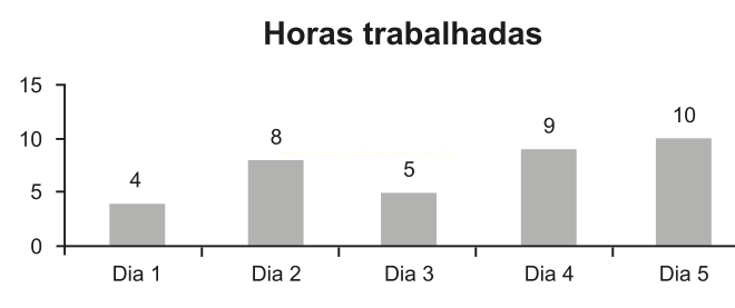 Gráfico de barras de horas trabalhadas por dia: 4, 8, 5, 9 e 10 horas do Dia 1 ao Dia 5.