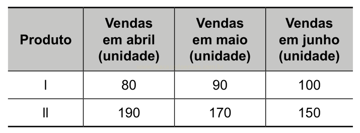 Tabela de vendas mensais de dois produtos: o Produto I cresce de 80 para 100 unidades e o Produto II cai de 190 para 150.