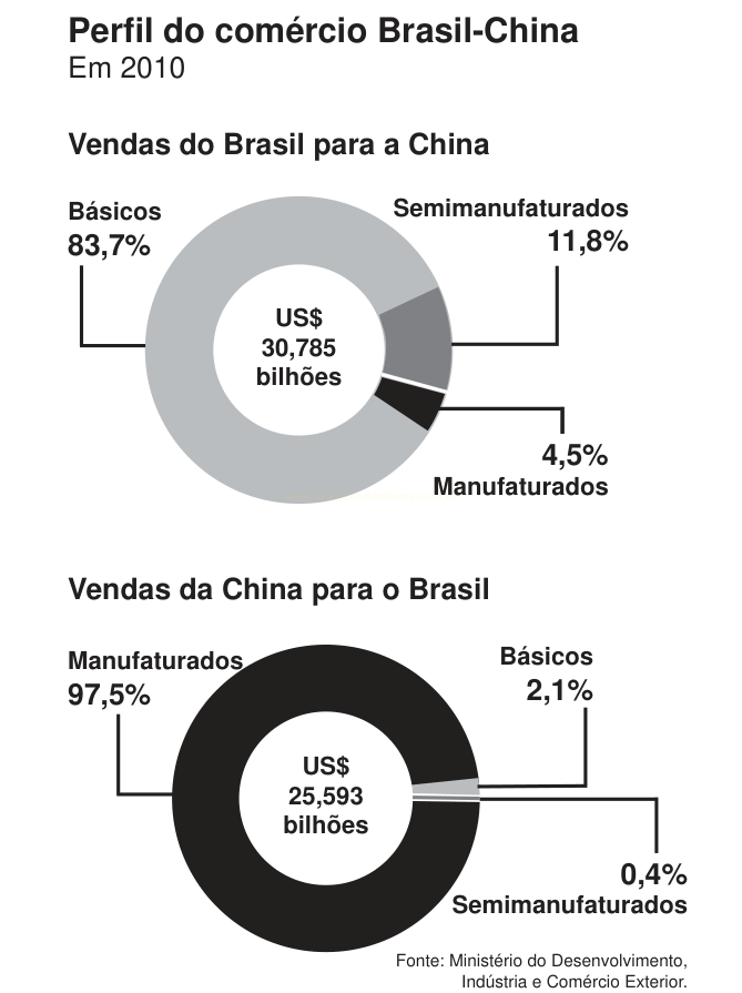 Dois gráficos de rosca que comparam as vendas entre Brasil e China em 2010, por categoria de produto.