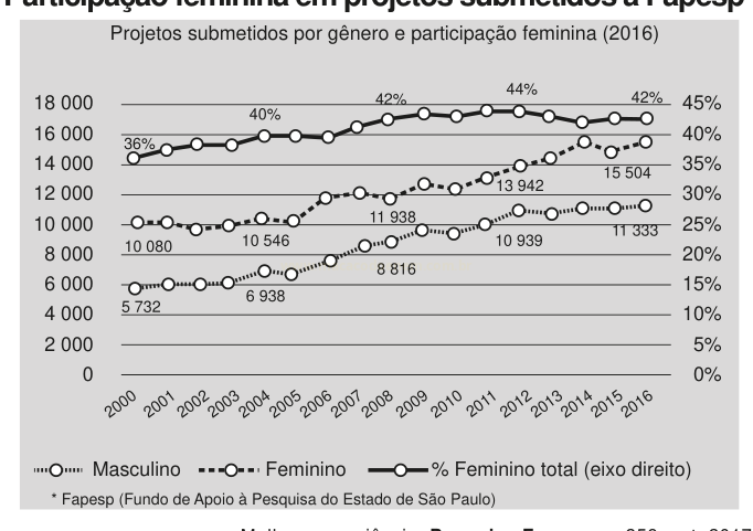 Gráfico de linhas com projetos submetidos por homens e mulheres e percentual de participação feminina, de 2000 a 2016.