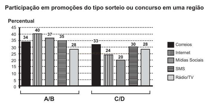 Gráfico de barras comparando a participação em promoções por cinco meios de comunicação nos grupos A/B e C/D.