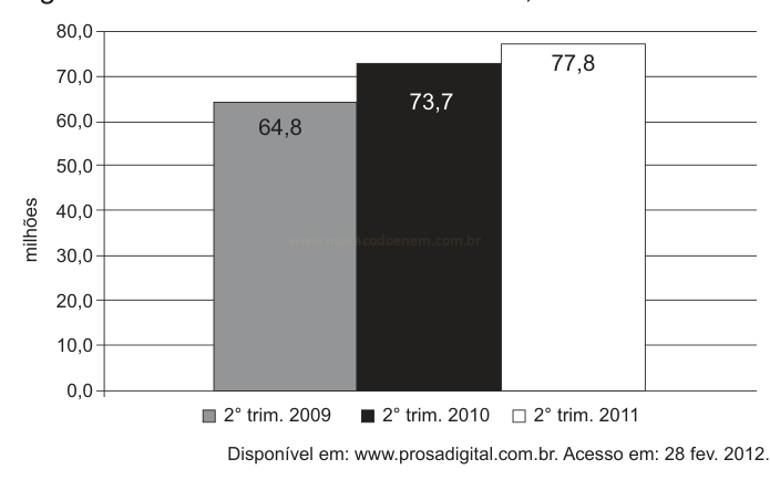 Gráfico de barras comparando valores em milhões nos segundos trimestres de 2009, 2010 e 2011.