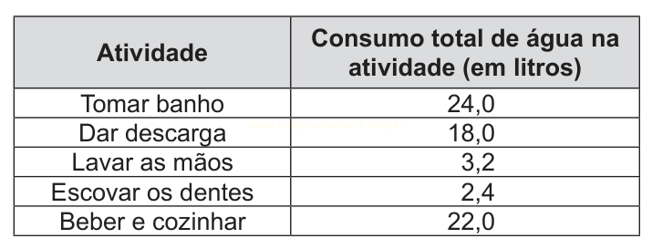 Tabela do consumo total de água em litros por atividade: banho, descarga, lavar as mãos, escovar os dentes e beber e cozinhar.