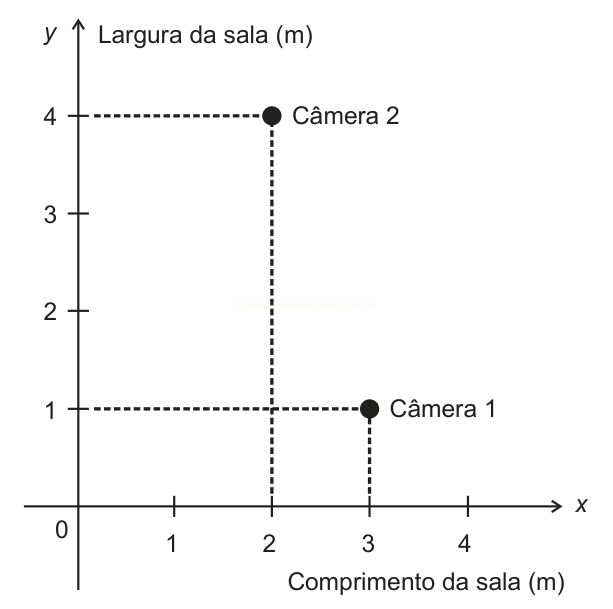Gráfico cartesiano com a Câmera 2 em (2, 4) e a Câmera 1 em (3, 1), em eixos de comprimento e largura da sala.