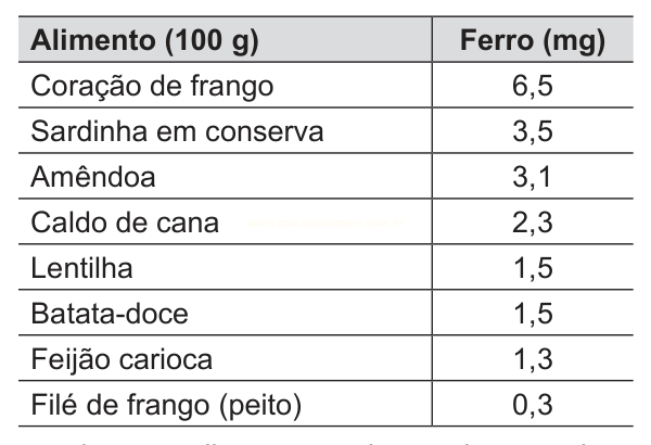 Tabela que relaciona oito alimentos, em porções de 100 g, ao teor de ferro em miligramas.