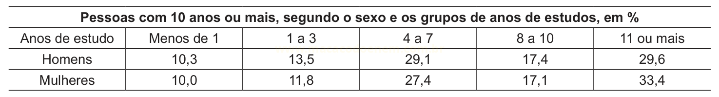 Tabela com percentuais de homens e mulheres em cinco faixas de anos de estudo.
