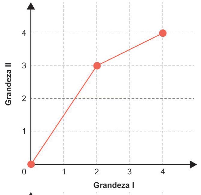 Gráfico de linha com pontos (0,0), (2,3) e (4,4).