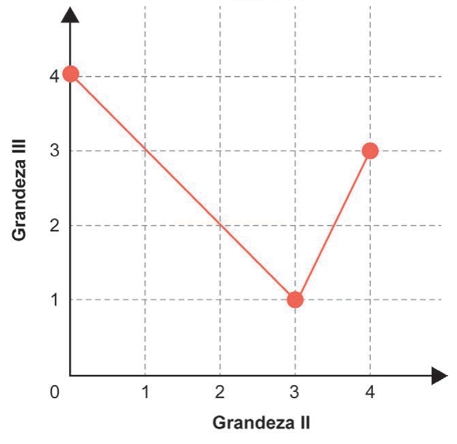 Gráfico de linha com pontos (0,4), (3,1) e (4,3).