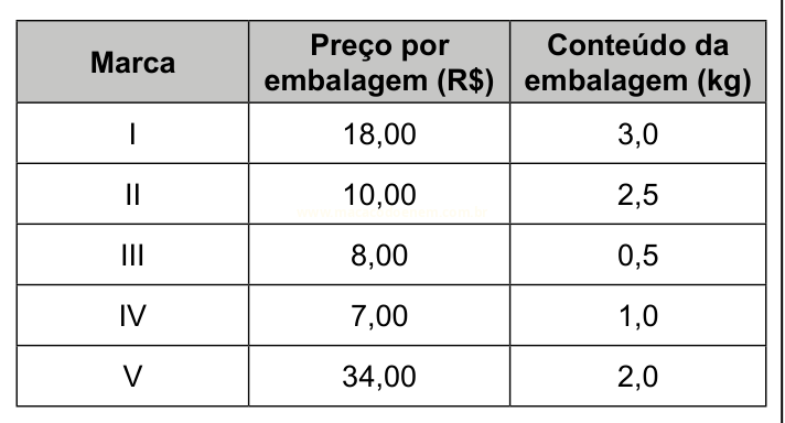 Tabela com preço por embalagem e conteúdo em quilogramas de cinco marcas de produto.