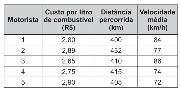 Tabela com dados de cinco motoristas: preço do litro, distância percorrida e velocidade média.
