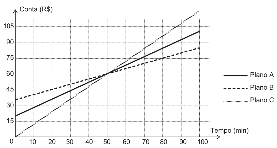 Gráfico de linhas comparando o custo de três planos ao longo do tempo, em minutos.