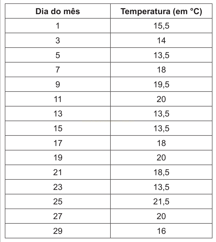 Tabela com a temperatura em graus Celsius registrada em quinze dias de um mês, em dias alternados.