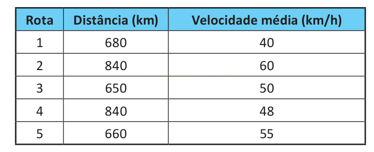 Tabela com distância em quilômetros e velocidade média de cinco rotas.