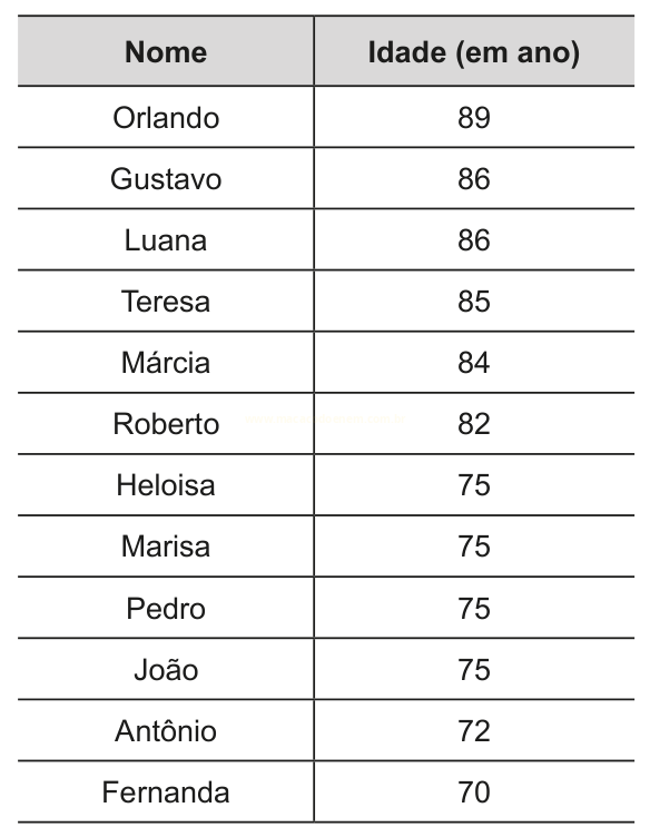 Tabela com doze nomes e suas idades, de 89 a 70 anos, em ordem decrescente.