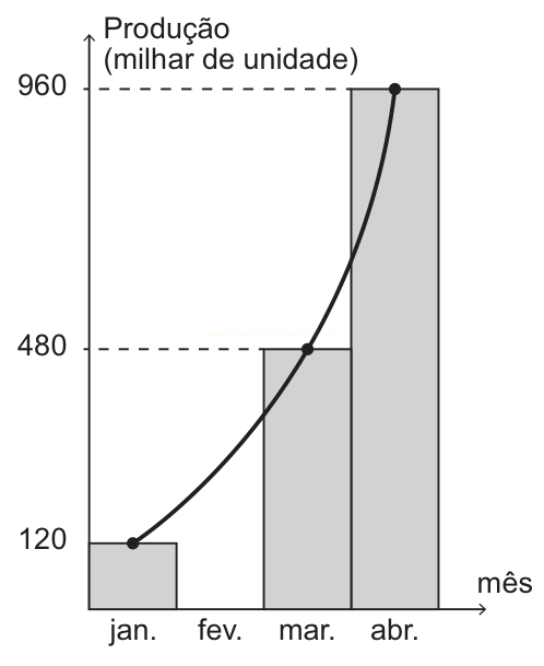 Gráfico de barras e curva com produção de 120 em janeiro, 480 em março e 960 em abril.