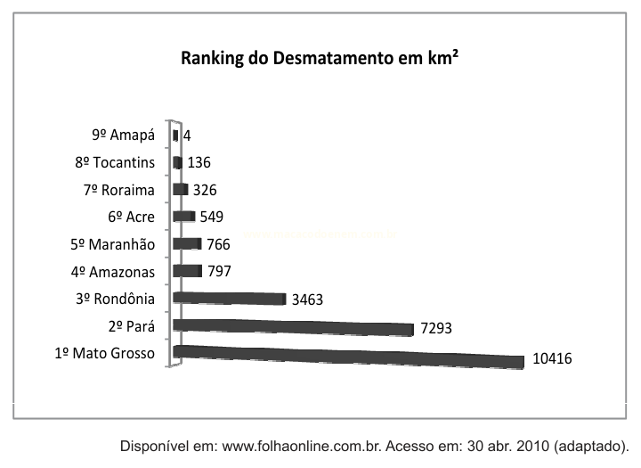 Gráfico de barras horizontais do ranking de desmatamento por estado, com Mato Grosso no topo.