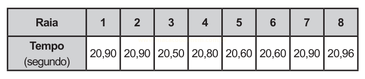 Tabela com os tempos em segundos registrados nas oito raias de uma prova.