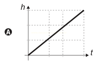 Gráfico de h em função de t com uma reta crescente de inclinação constante partindo da origem, identificado pela letra A.