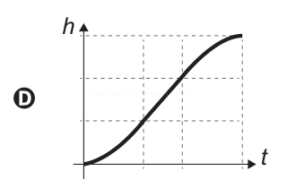 Gráfico de h em função de t com curva em S, que acelera no trecho central e desacelera ao final, identificado pela letra D.
