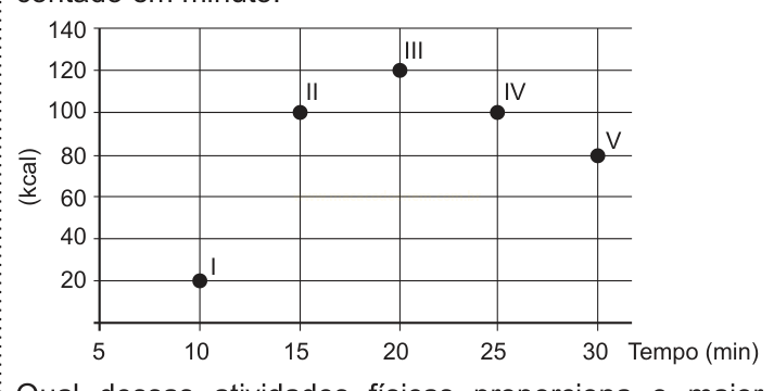 Gráfico de dispersão com cinco pontos (I a V) relacionando calorias gastas e tempo: 10 min/20 kcal, 15 min/100 kcal, 20 min/120 kcal, 25 min/100 kcal e 30 min/80 kcal.