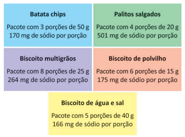 Cinco cartões com informações de porções e quantidade de sódio de diferentes salgadinhos e biscoitos.