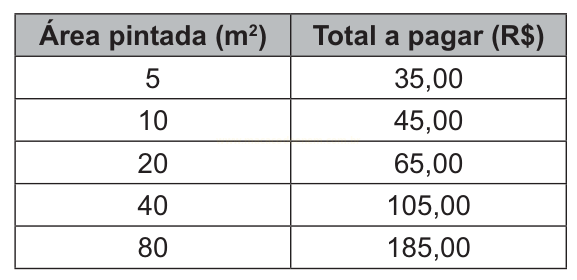 Tabela que relaciona área pintada em metros quadrados com o total a pagar em reais.