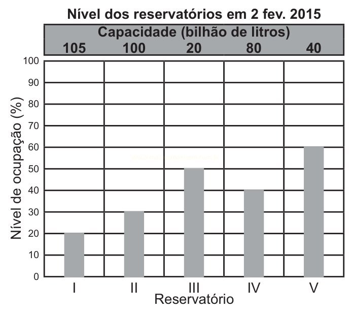 Gráfico de barras com o nível de ocupação de cinco reservatórios e suas respectivas capacidades em bilhões de litros.